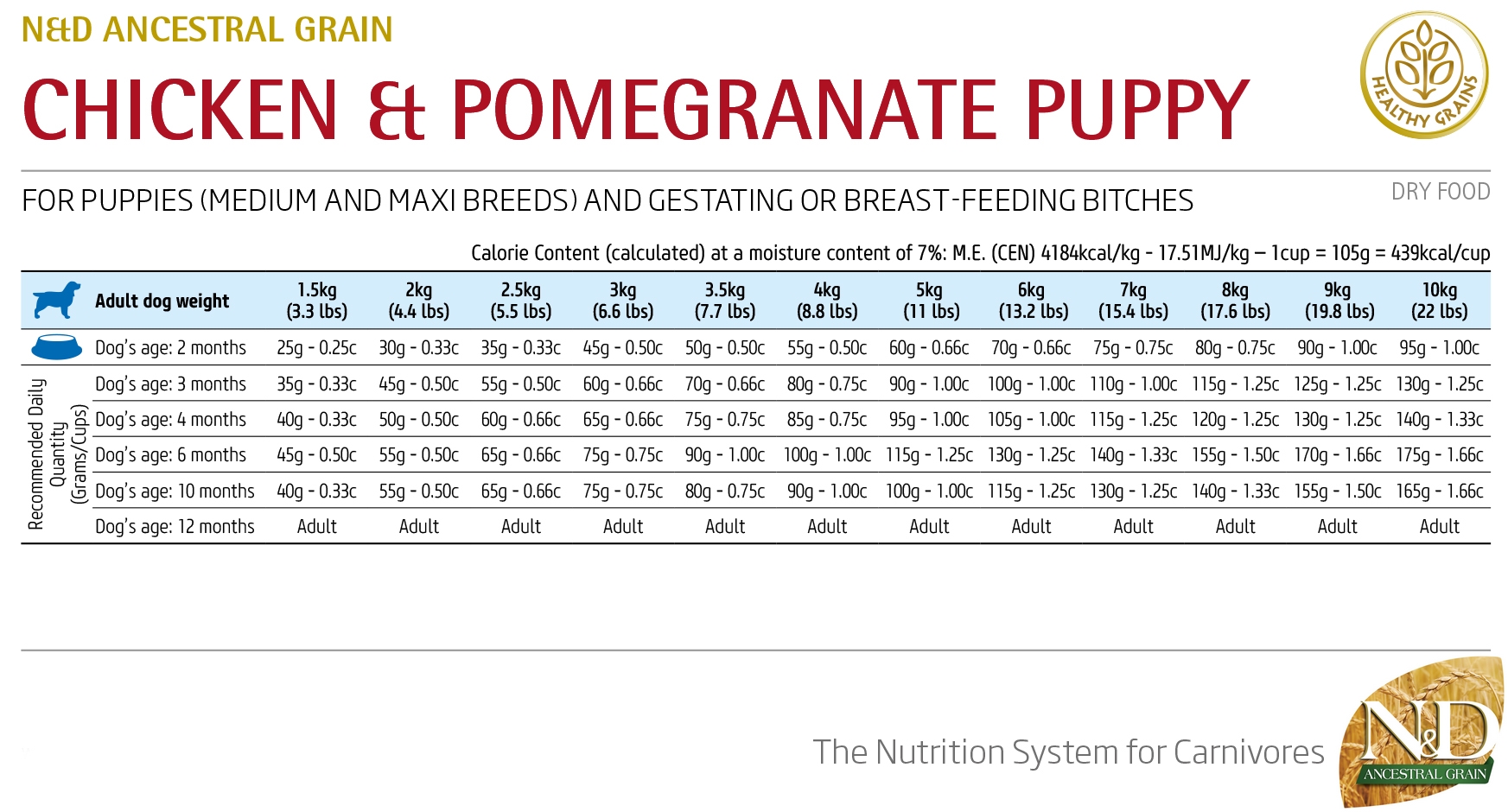 Farmina N&D Low Grain Chicken&Pomegranate Puppy Medium - норма кормления