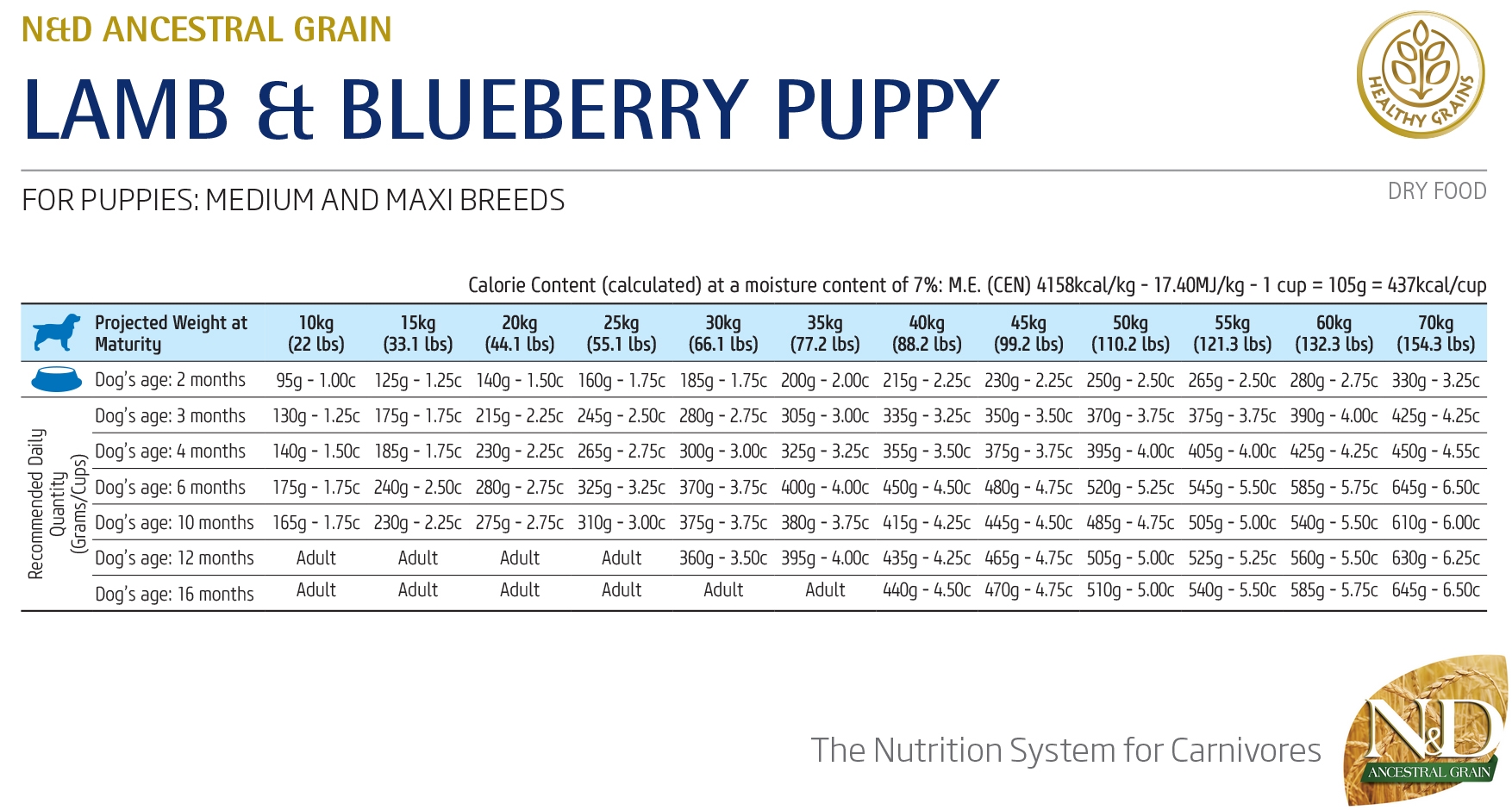 Farmina N&D Low Grain Lamb & Blueberry Puppy Medium/Maxi - норма кормления