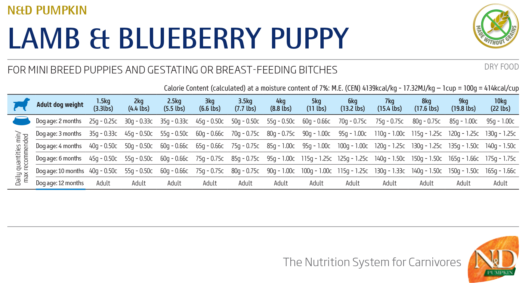 Farmina N&D Pumpkin Grain Free Lamb & Blueberry Puppy Mini - норма кормления